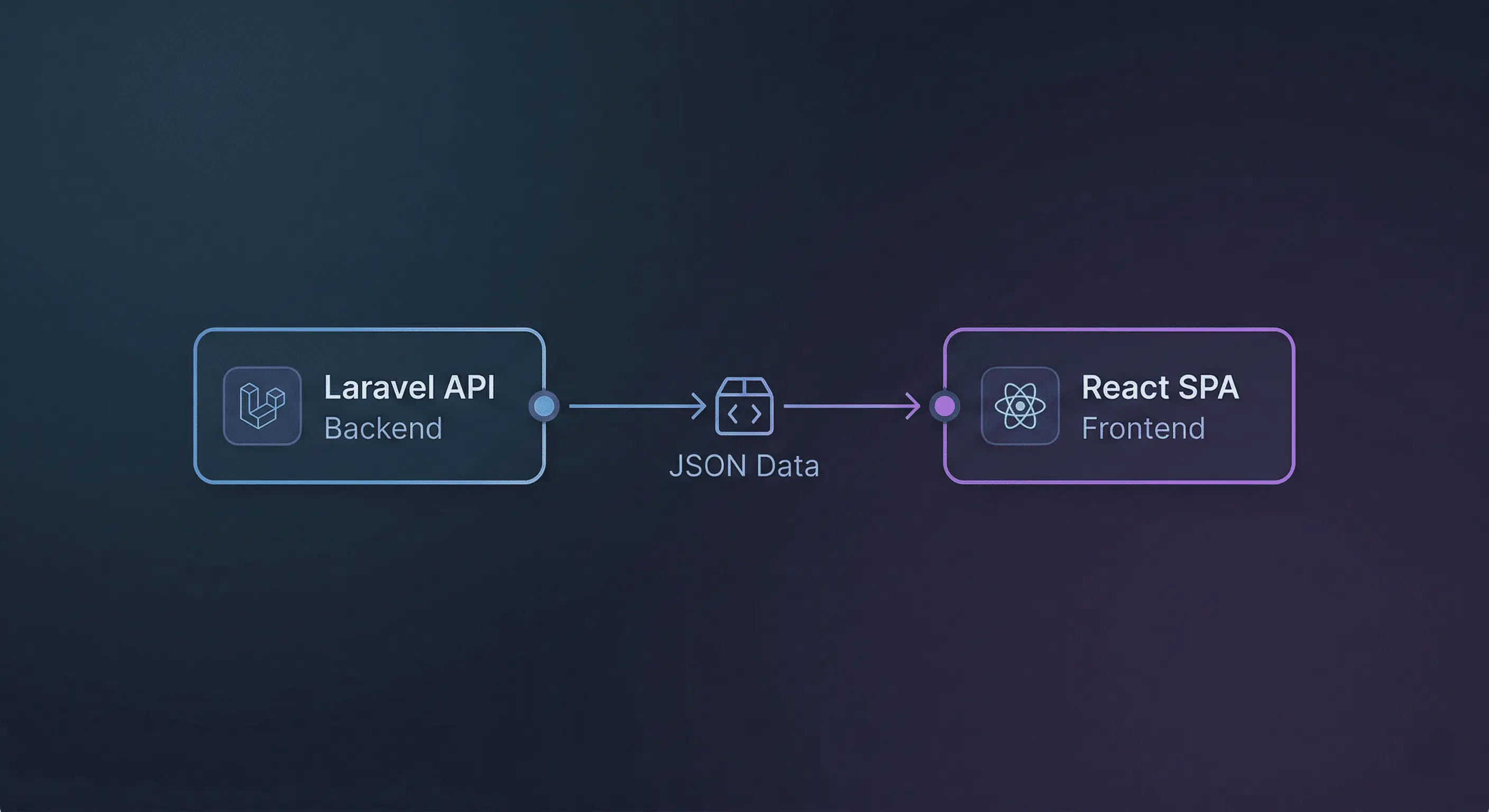 A clean architecture diagram showing a Laravel backend node feeding JSON data to a React frontend node