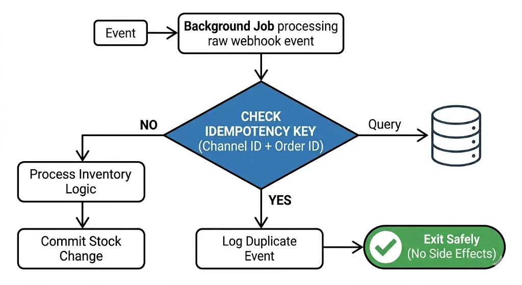 Idempotency key flowchart showing the "Has this been processed?" decision tree