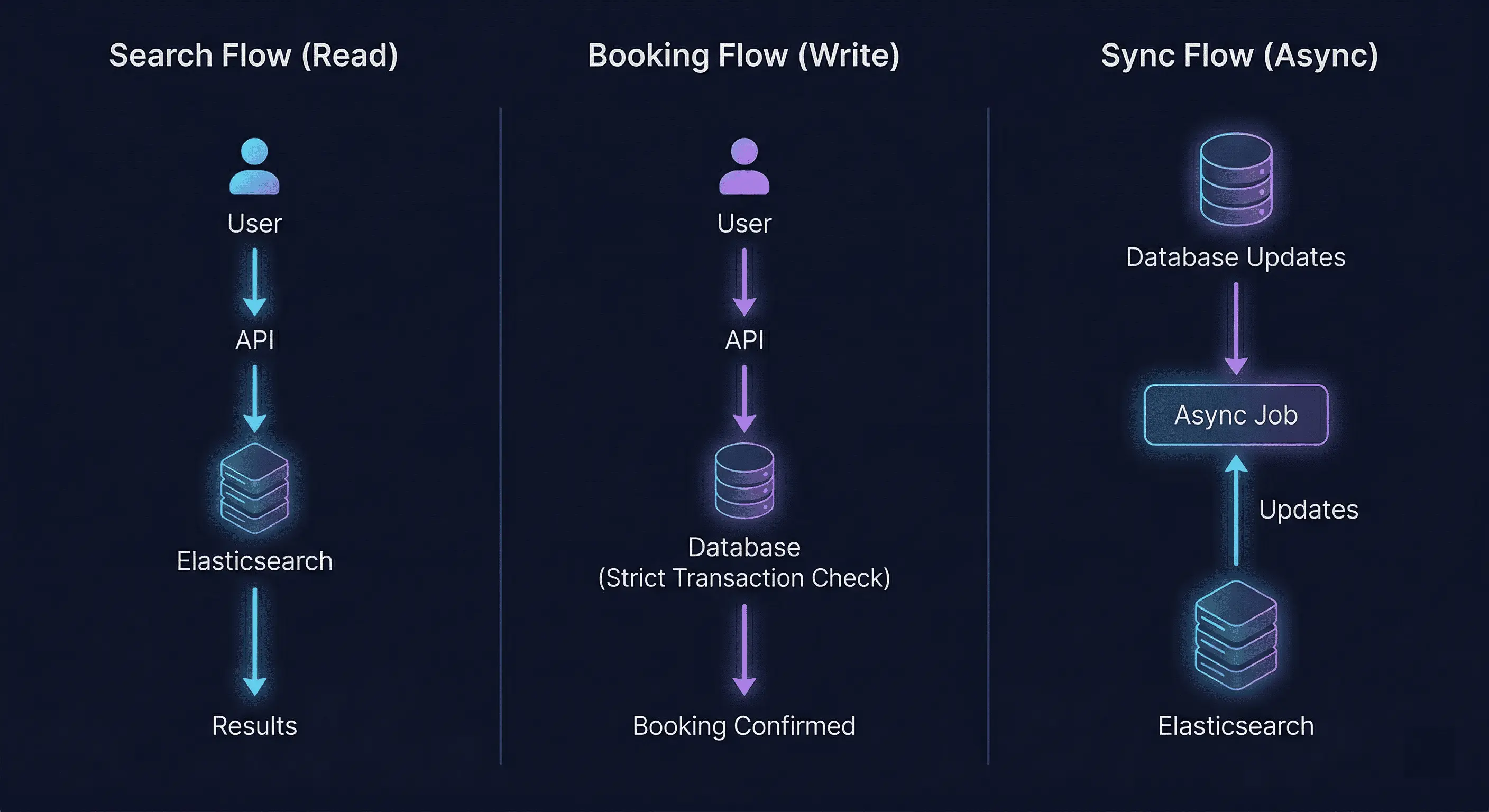 A clean architecture diagram showing the three distinct flows (Search, Booking, Sync) using distinct colors to show the separation between Elasticsearch reads and Database writes.